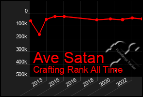 Total Graph of Ave Satan