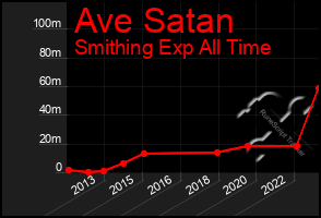 Total Graph of Ave Satan