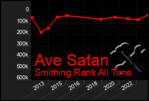 Total Graph of Ave Satan