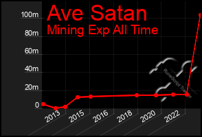 Total Graph of Ave Satan