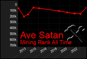 Total Graph of Ave Satan