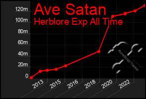 Total Graph of Ave Satan