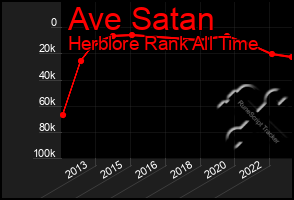 Total Graph of Ave Satan