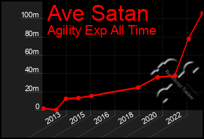 Total Graph of Ave Satan