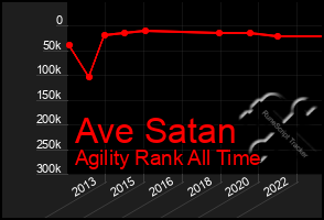 Total Graph of Ave Satan