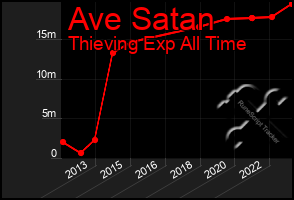 Total Graph of Ave Satan