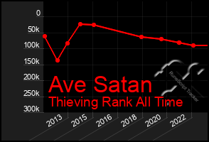 Total Graph of Ave Satan