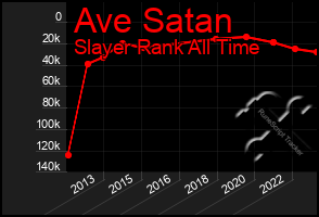 Total Graph of Ave Satan