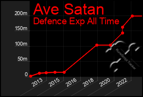 Total Graph of Ave Satan