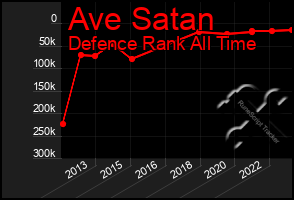 Total Graph of Ave Satan