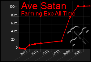 Total Graph of Ave Satan