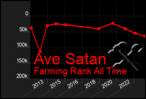 Total Graph of Ave Satan