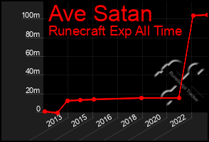 Total Graph of Ave Satan