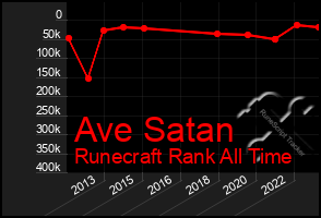 Total Graph of Ave Satan