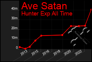 Total Graph of Ave Satan