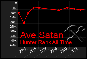 Total Graph of Ave Satan