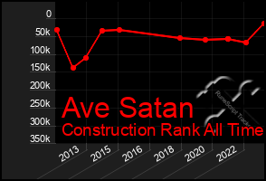 Total Graph of Ave Satan