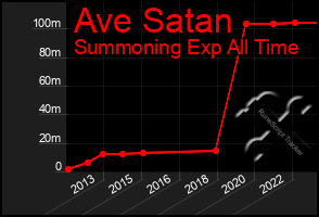 Total Graph of Ave Satan