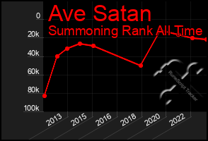 Total Graph of Ave Satan