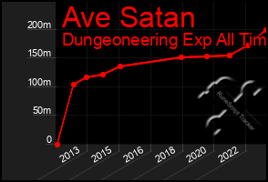 Total Graph of Ave Satan