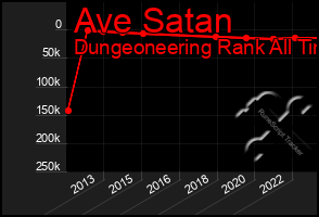 Total Graph of Ave Satan