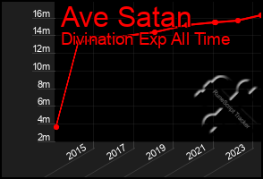 Total Graph of Ave Satan