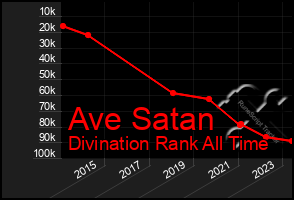 Total Graph of Ave Satan