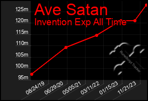 Total Graph of Ave Satan