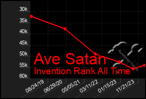 Total Graph of Ave Satan