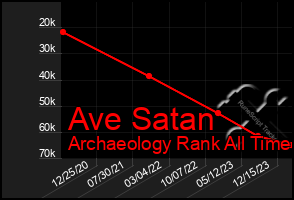 Total Graph of Ave Satan