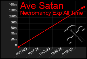 Total Graph of Ave Satan