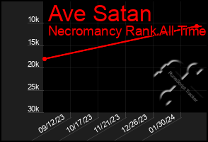 Total Graph of Ave Satan