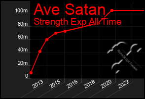 Total Graph of Ave Satan