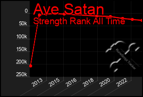 Total Graph of Ave Satan