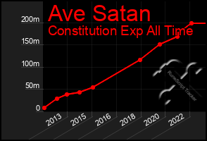 Total Graph of Ave Satan