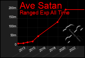 Total Graph of Ave Satan