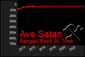 Total Graph of Ave Satan