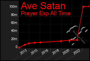 Total Graph of Ave Satan