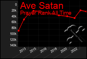 Total Graph of Ave Satan