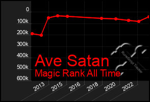 Total Graph of Ave Satan