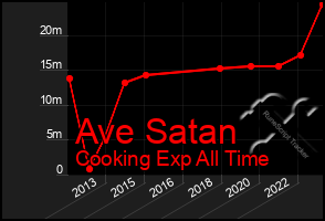 Total Graph of Ave Satan