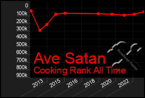 Total Graph of Ave Satan