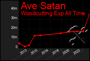 Total Graph of Ave Satan