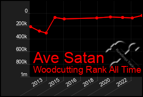 Total Graph of Ave Satan