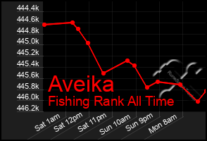 Total Graph of Aveika