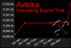 Total Graph of Aveika