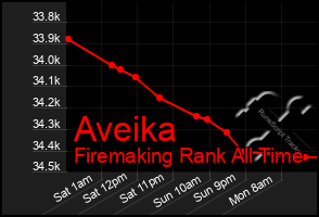 Total Graph of Aveika