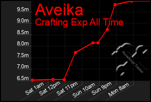 Total Graph of Aveika