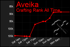 Total Graph of Aveika