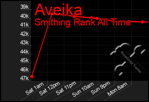 Total Graph of Aveika
